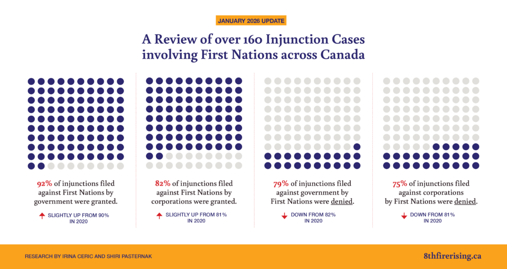 Injunctions Factsheet, accurate as of January 2026, research by Irina Ceric and Shiri Pasternak, 8th Fire Rising
